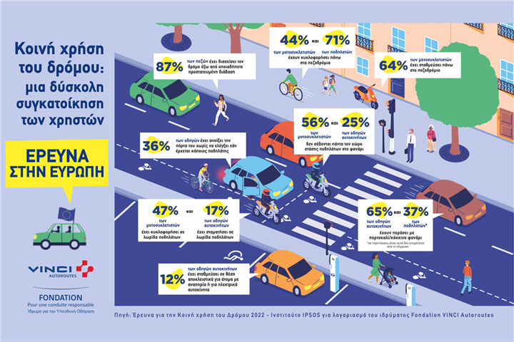 Ίδρυμα Fondation VINCI Autoroutes: Έρευνα για την κοινή χρήση του δρόμου στην Ευρώπη