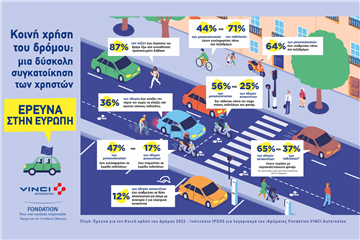 Έρευνα για την κοινή χρήση του δρόμου στην Ευρώπη