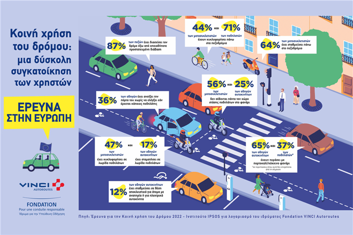 IPSOS Survey for the VINCI Autoroutes Foundation: Road sharing in Europe/Uneasy cohabitation by users